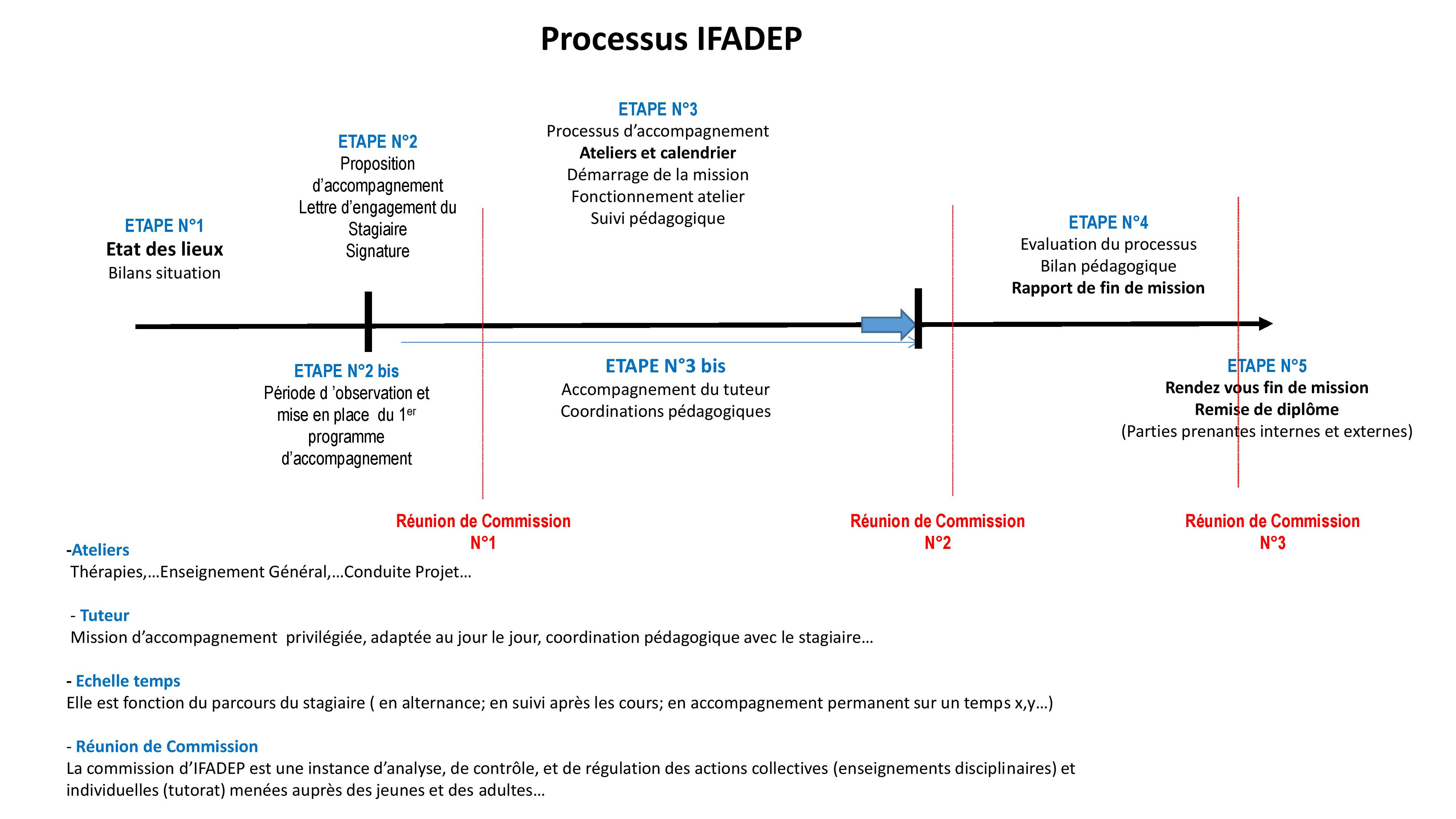 Processus détaillé IFADEP